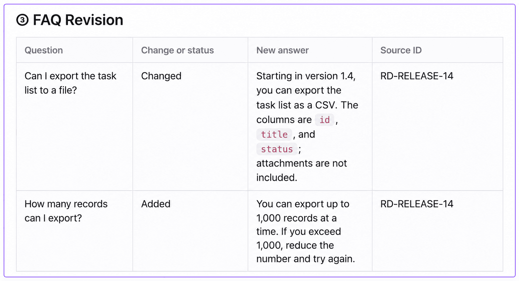 FAQ review updating the old unavailable-CSV answer while preserving viewer restrictions, unavailable ZIP export, and SSO pilot eligibility