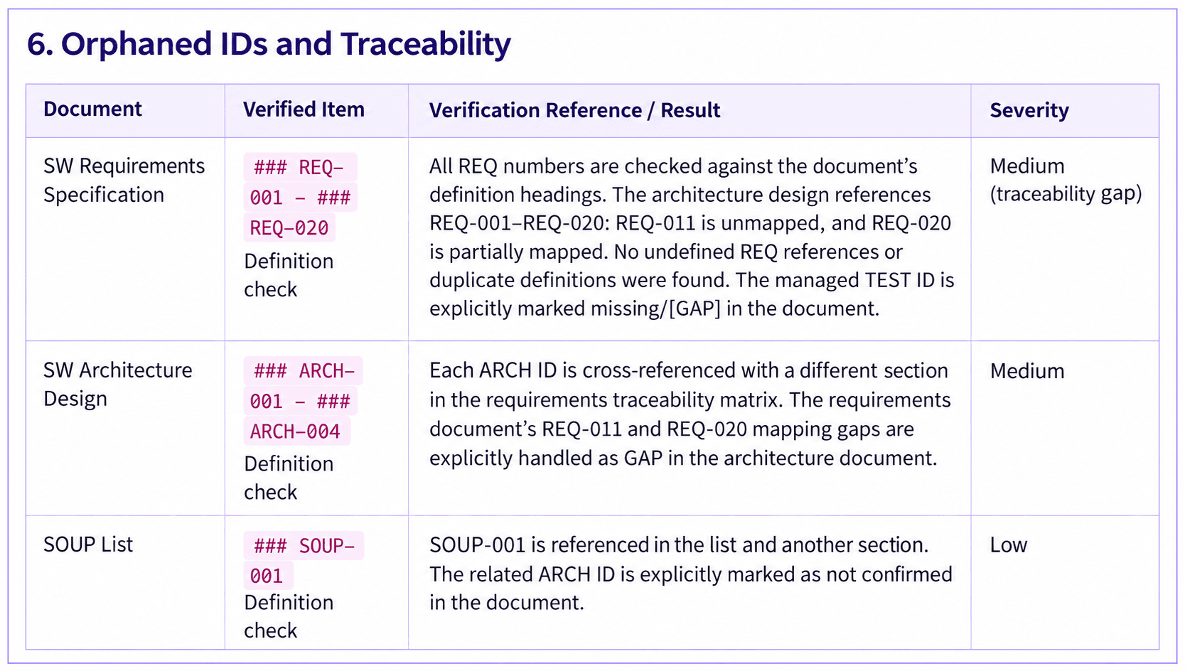 Excerpt from the actual gap report showing unmapped REQ-011, partially mapped REQ-020, and an unconfirmed SOUP-to-ARCH link