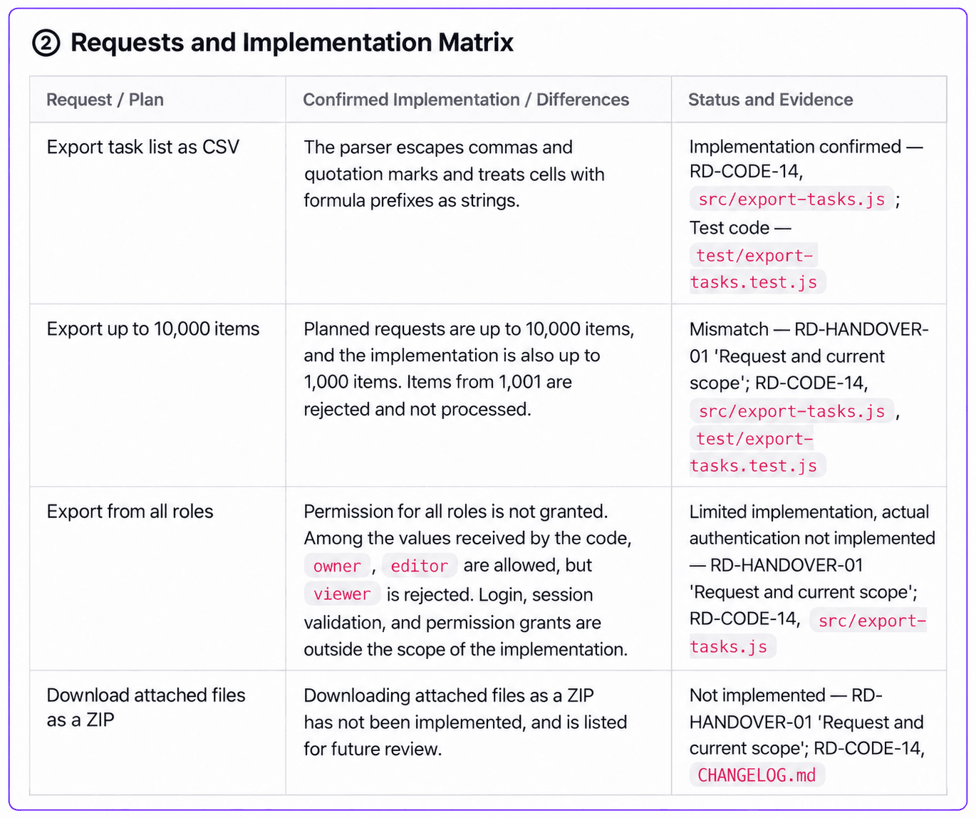 Handover comparison table separating implemented CSV scope from requested limits, role restrictions, and an unimplemented ZIP feature