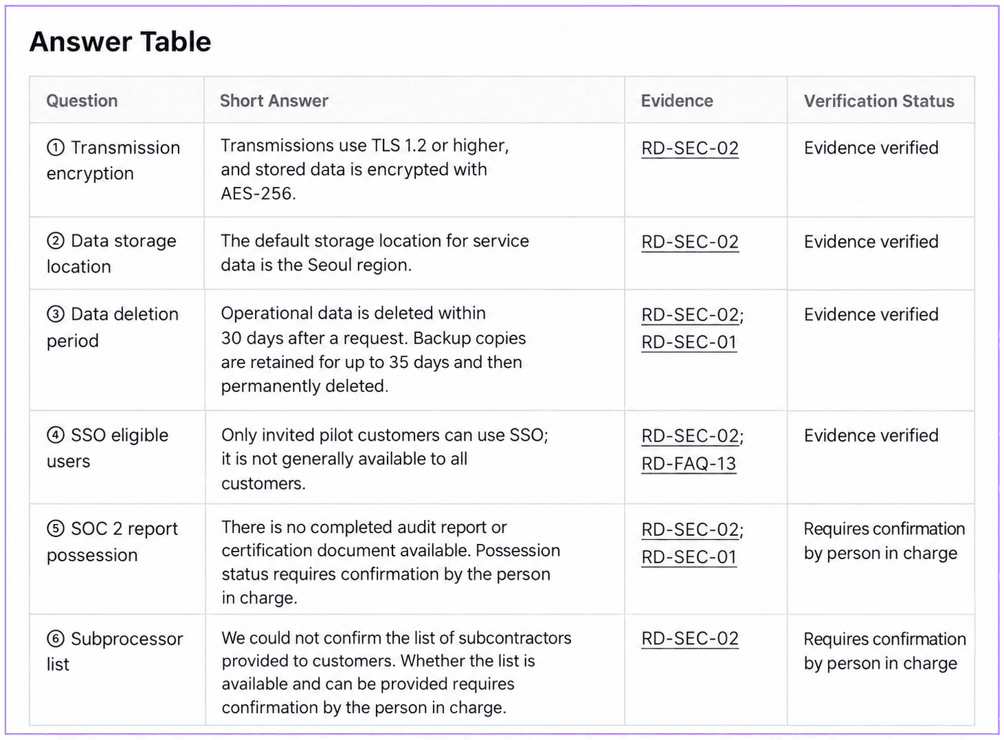 Security response draft with source IDs and confirmation status for encryption, location, deletion, SSO, SOC 2, and subprocessors