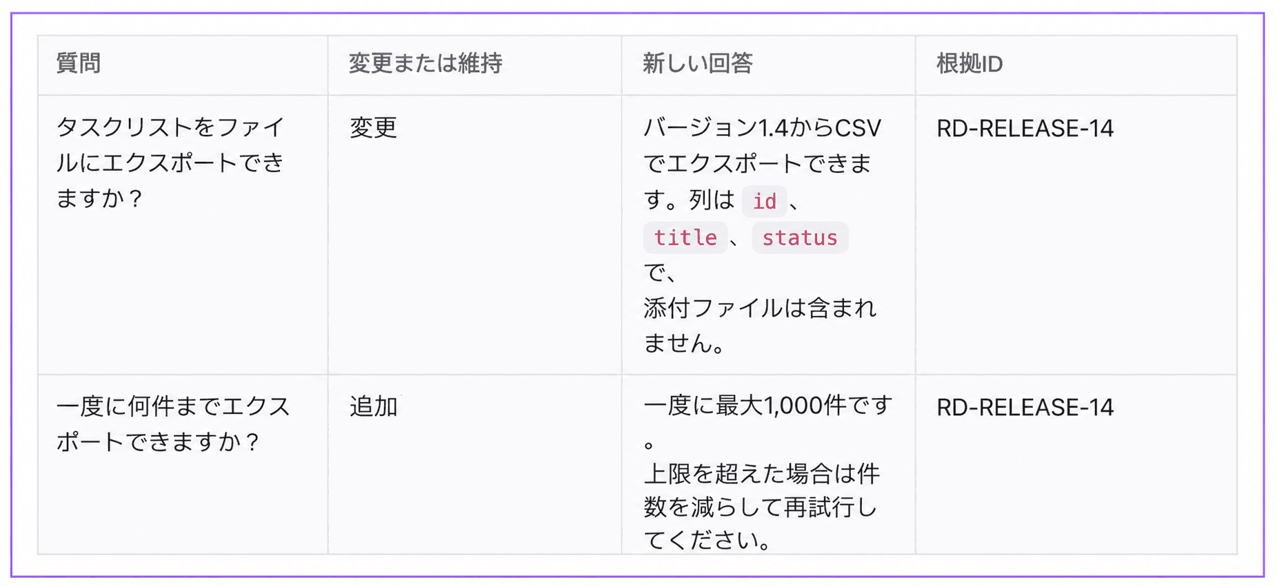 古いCSV未提供の回答を更新し、閲覧者の制限、ZIP未提供、SSOパイロット条件は維持するFAQレビュー画面