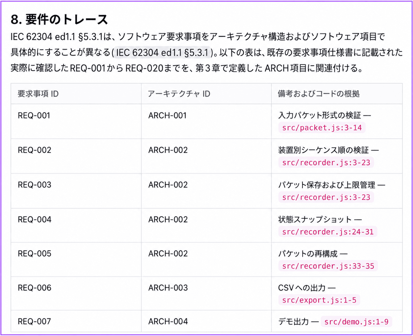 実際のアーキテクチャ文書の追跡表の一部。REQ要求がARCHソフトウェア項目と根拠ファイルに接続されている