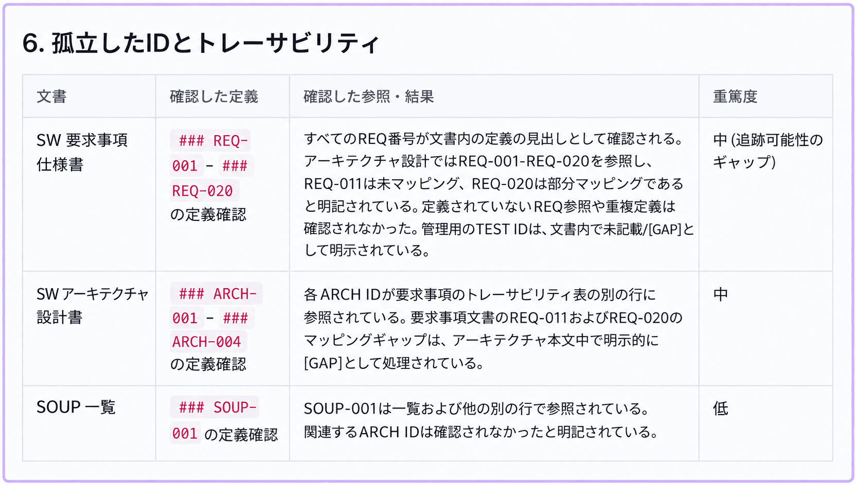実際のギャップレポートの追跡性点検表の一部。REQ-011未対応、REQ-020部分対応、SOUPのARCH参照の確認事項が表示されている