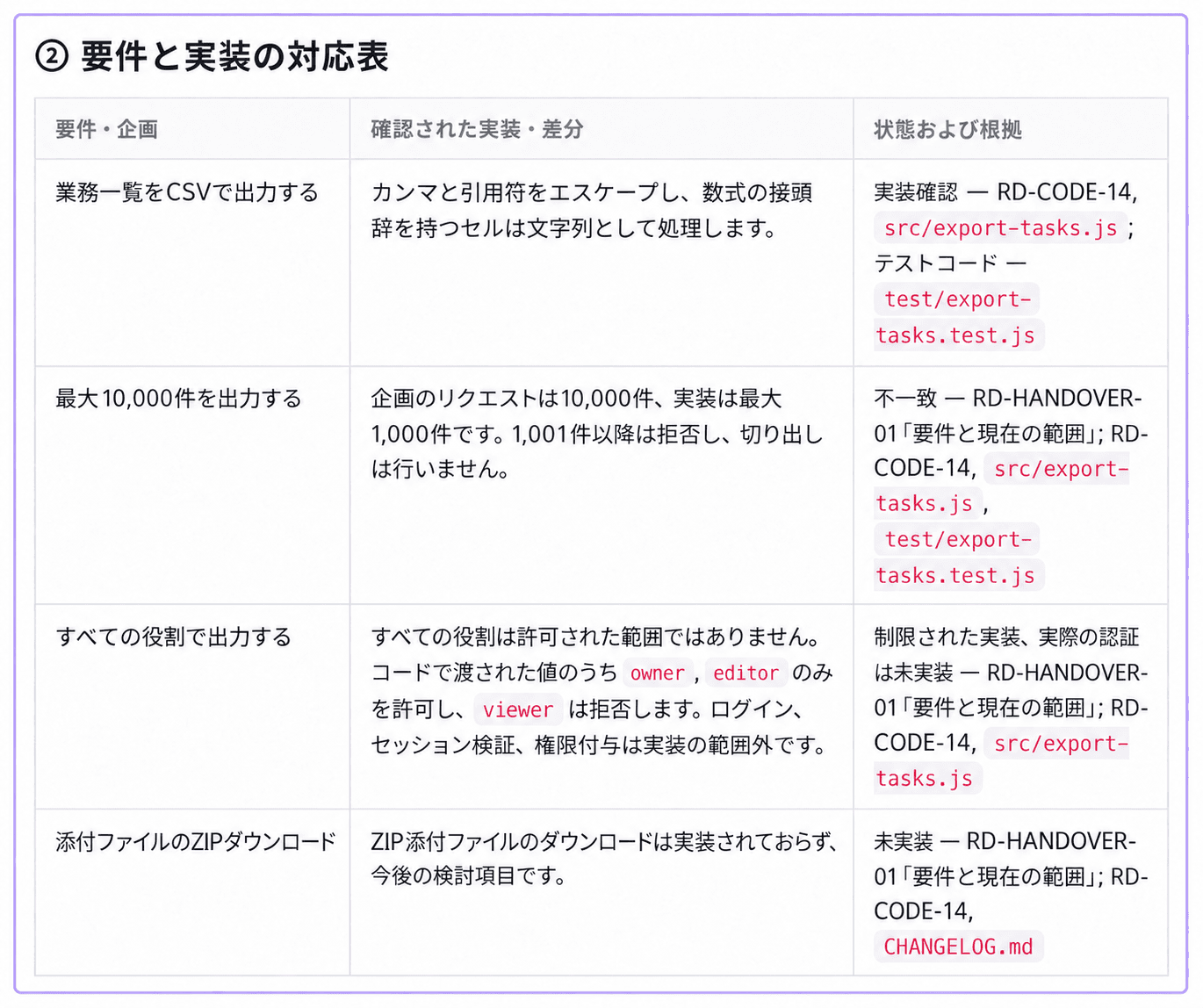 CSV実装範囲と企画上の要望、役割制限、ZIP未実装を区別する引き継ぎ文書の比較表