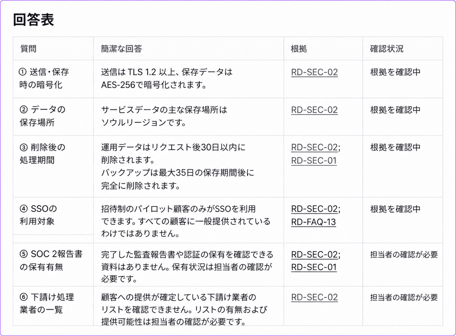 暗号化、保存場所、削除、SSO、SOC 2、サブプロセッサーについて、根拠IDと確認状態を示す回答ドラフト