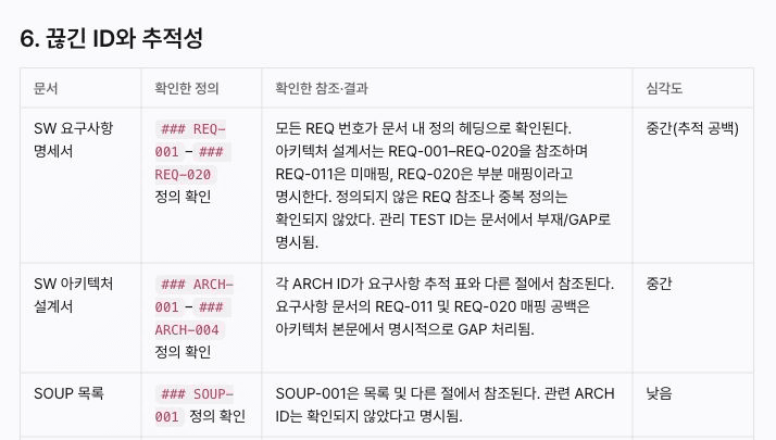 실제 갭 리포트의 추적성 점검표 일부. REQ-011 미매핑, REQ-020 부분 매핑, SOUP의 ARCH 연결 확인 필요가 표시된다