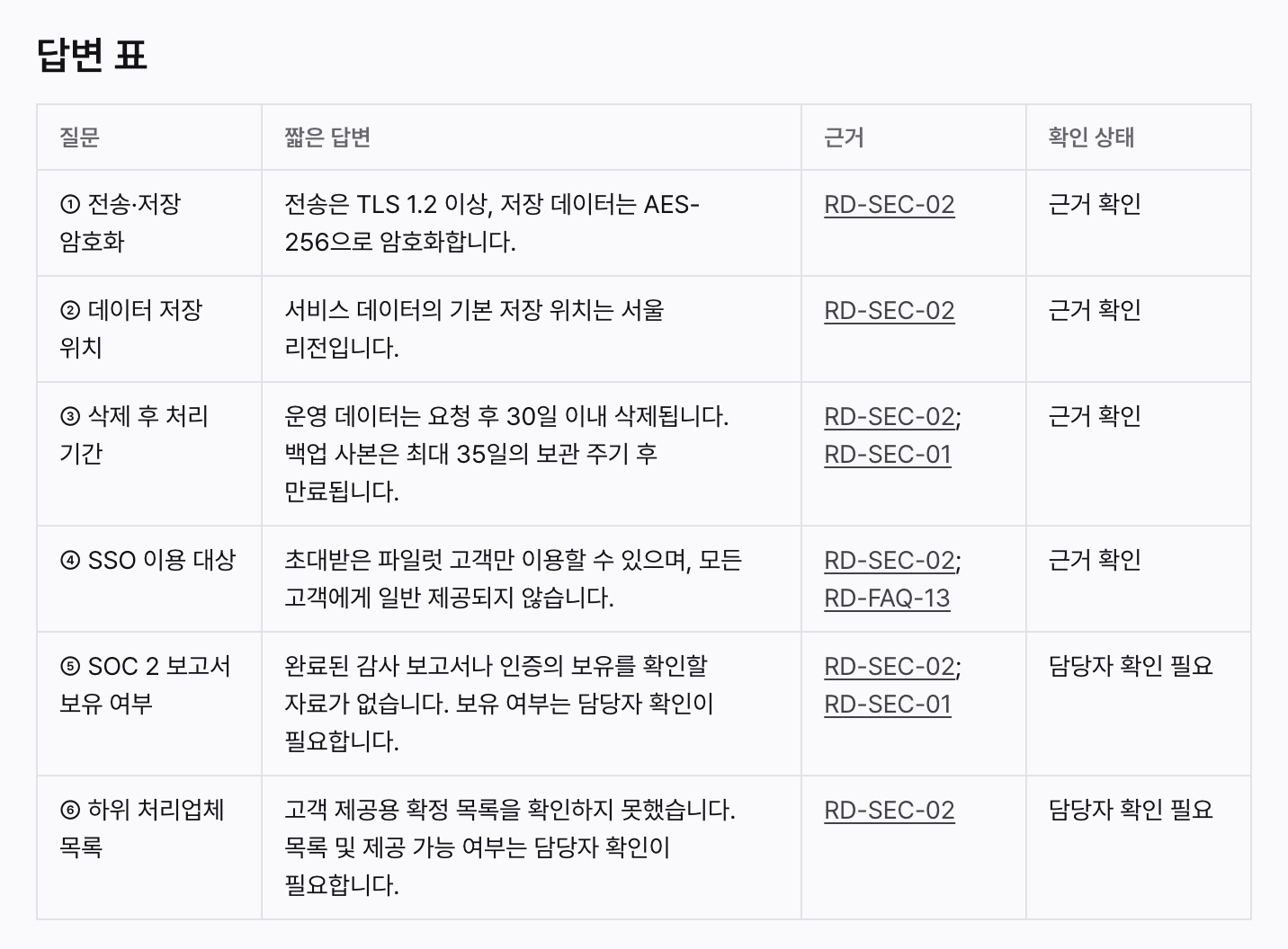 보안 질문서 답변 초안. 암호화·저장 위치·삭제 기간·SSO 답변과 SOC 2·하위 처리업체의 담당자 확인 상태가 근거 문서 ID와 함께 있다