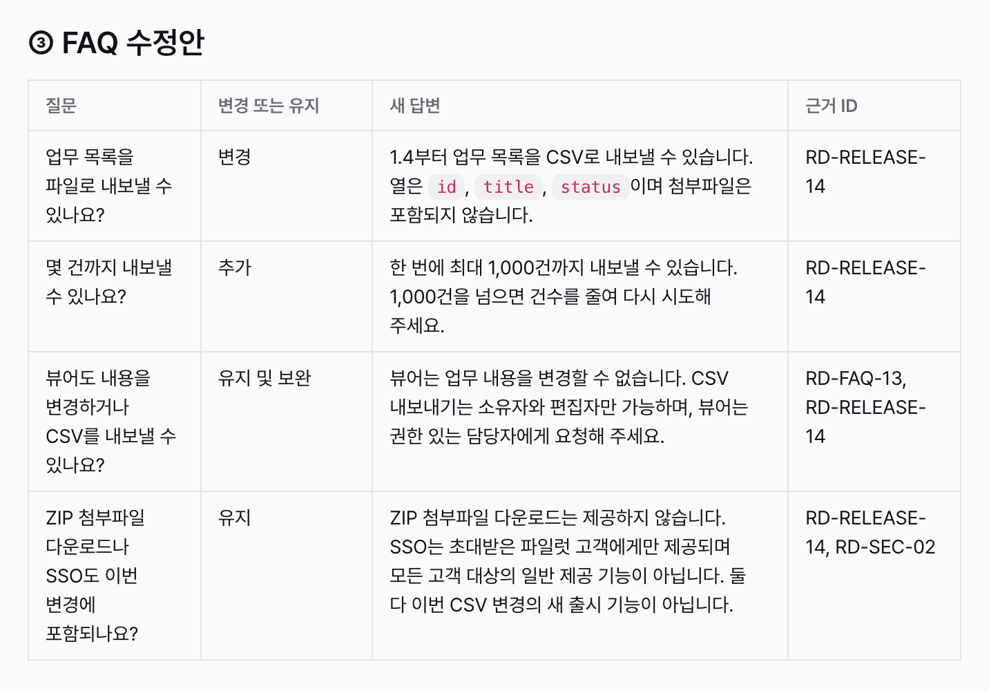 기존 FAQ의 CSV 미제공 답변은 수정하고 뷰어 제한, ZIP 미제공, SSO 파일럿 조건은 유지하는 FAQ 검토 화면