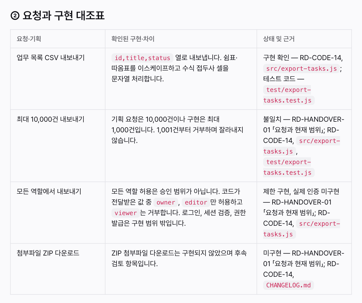 프로젝트 인수인계 문서의 요청과 구현 대조표. CSV 내보내기 범위와 기획 요청, 역할 제한, ZIP 미구현을 구분한다
